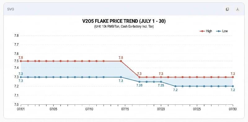 July 98% V2O5 Flake Price Trend July 98% V2O5 flake price trend chart from July 1 to July 30, showing price moving from 73,000-75,000 CNY/ton to 72,000-73,000 CNY/ton